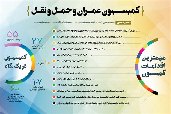 گزارش عملکرد کمیسیون عمران و حمل و نقل شورای اسلامی شهر تهران 